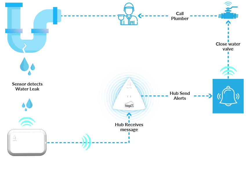 Create Multiple Applications Solutions for Different Industries