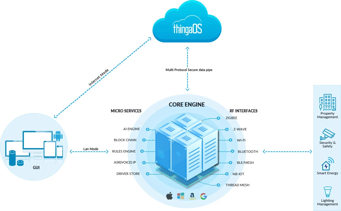 CORE ENGINE