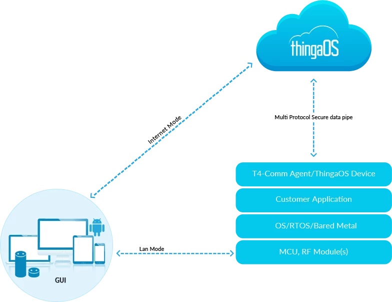 device management