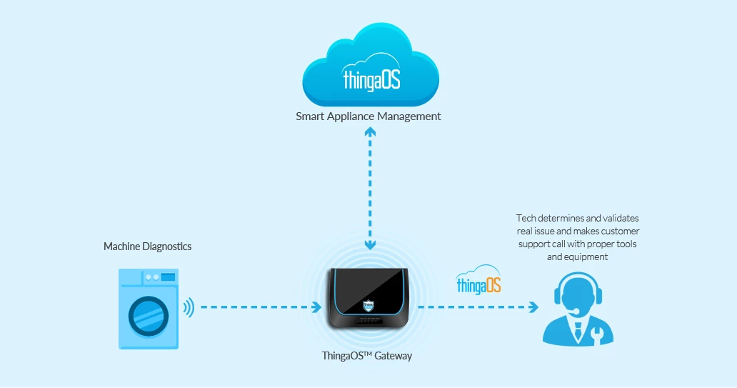 ThingaOS™ System - Constantly Monitor for the Water Leaks in Case the Washing Machine is Behaving Erratically
