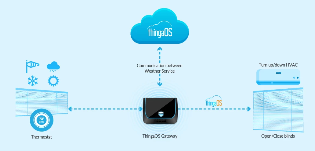 Smart Controls with ThingaOS Gateway For Your Home's HVAC System
